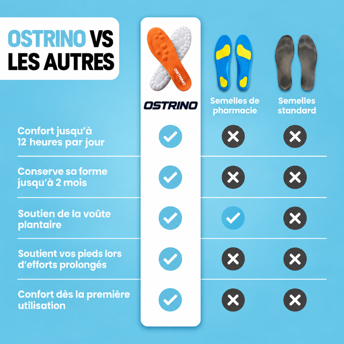 Ostrino® - Semelles de massage – Soulage l'épine calcanéenne et la fasciite plantaire